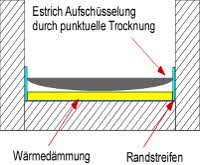 Wie lange muss parkett trocknen