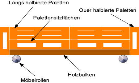 Paletten Couch selber bauen Paletten Couch selber bauen