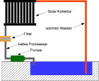 Aufstellpool Isolieren