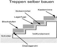 Treppenberechnung online: Steigung und Stufenzahl