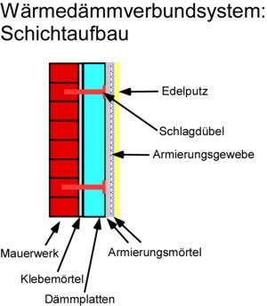 Wärmedämmung Fassade: Wärmedämmverbundsystem Schichtaufbau Wärmedämmung Fassade: Wärmedämmverbundsystem Schichtaufbau