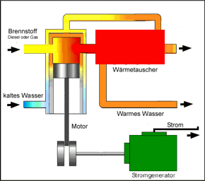 Schema Blockheizkraftwerk