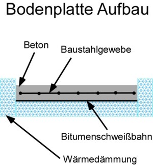 Aufbau bodenplatte - Elektroinstallation trockenbau anleitung