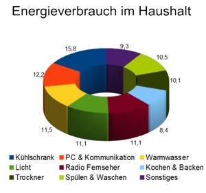 Energieverbrauch Haushalt in Deutschland im Durchschnitt Energieverbrauch Haushalt in Deutschland im Durchschnitt