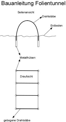 Foliengewächshaus, Folientunnel, Tunnelgewächshaus selber bauen Foliengewächshaus, Folientunnel, Tunnelgewächshaus selber bauen