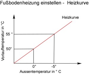 Fußbodenheizung einstellen Heizkurve Heizkennlinie Fußbodenheizung einstellen Heizkurve Heizkennlinie