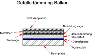 Gefälledämmung Balkon Verlegeplan Gefälledämmung Balkon Verlegeplan