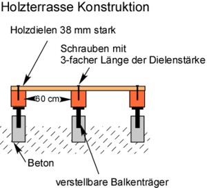 Holzterrasse Konstrution Unterbau Unterkonstruktion Holzterrasse Konstrution Unterbau Unterkonstruktion