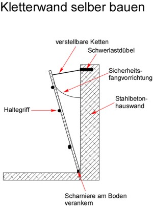 Kletterwand selber bauen Bauanleitung Anleitung Bauplan Kletterwand selber bauen Bauanleitung Anleitung Bauplan