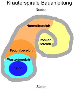 Kräuterspirale Bauanleitung Kräuterschnecke Kräuterspirale Bauanleitung Kräuterschnecke
