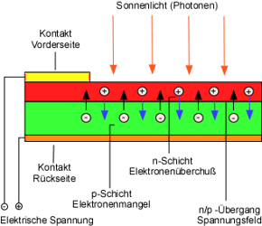 Solarzelle, Photovoltaik, Fotovoltaik
