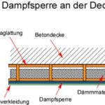 Eine Dampfsperre anbringen: Anleitung und Tipps