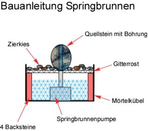 Bauanleitung Springbrunnen