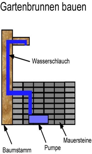 Anleitung: Gartenbrunnen bauen