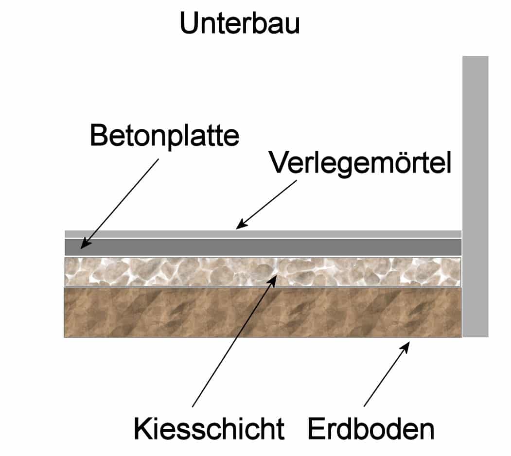 Polygonalplatten verlegen: Unterbau