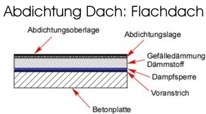 Abdichtung Dach