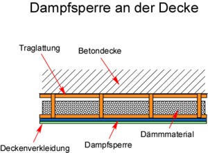 Dampfsperre Decke