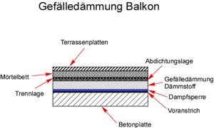 Gefälledämmung Balkon