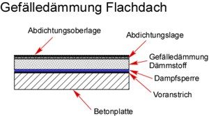 Gefälledämmung Flachdach