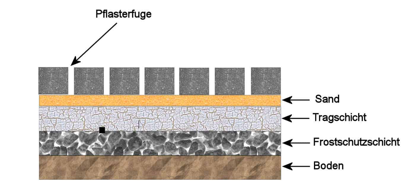 Pflastersteine mit Pflasterfugenmörtel wasserdurchlässig verlegen