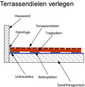 Terrassendielen verlegen Anleitung