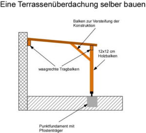 Terrassenüberdachung selber bauen