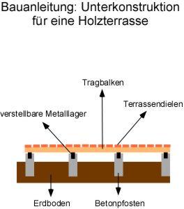 Unterkonstruktion Holzterrasse