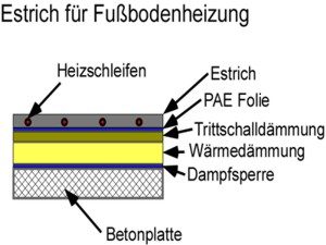 Estrich für Fussbodenheizung: Heizestrich Aufbau