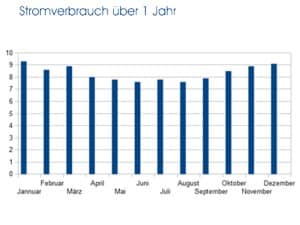 Stromverbrauch Durchschnitt