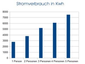 Stromverbrauch Durchschnitt 