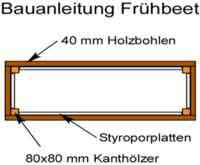 Bauanleitung Frühbeet Bauplan und Anleitung