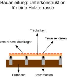 Bauanleitung Holzterrasse Unterkonstruktion