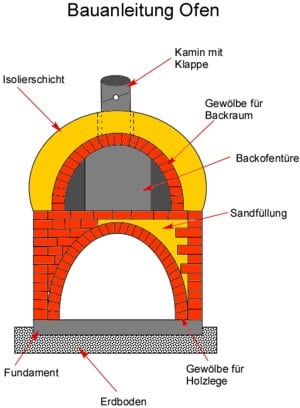 Bauanleitung Ofen Bauplan