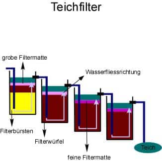 Bauanleitung Teichfilter