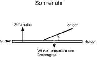 Bauplan Sonnenuhr