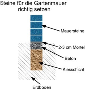 Betonsteine für Gartenmauser richtig mauern