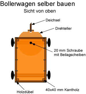 Bollerwagen bauen: Sicht von oben