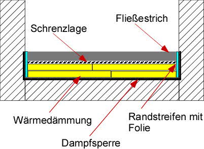 Fliessestrich selber machen