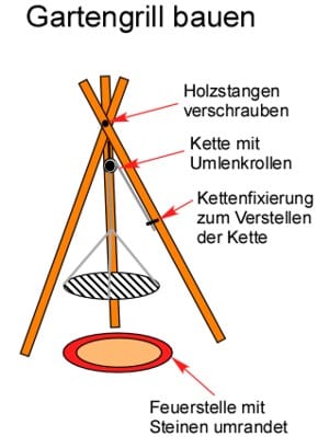 Gartengrill bauen Bauplan Bauanleitung