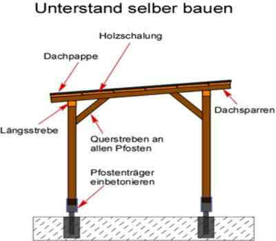 Kaminholz Unterstand selber bauen