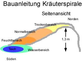 Kräuterspirale bauen: Anleitung, Bauplan