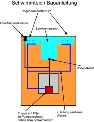 Schwimmteich Bauanleitung