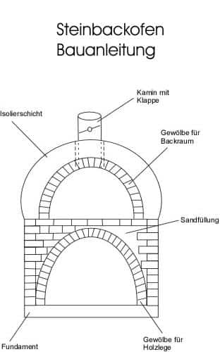 Steinofen, Steinbackofen Bauanleitung selber bauen, Anleitung Bauplan