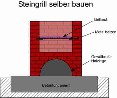 Anleitung: Steingrill selber bauen