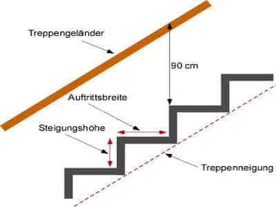 Treppe berechnen