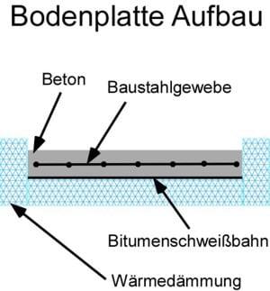 Bodenplatte Aufbau: mit Perimeterdämmung