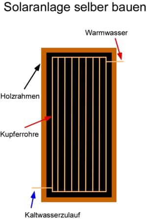 Eine Solaranlage selber bauen