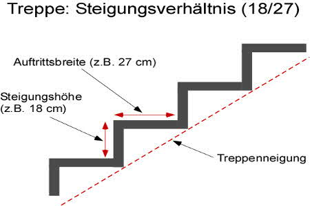 Steigungsverhältnis einer Treppe