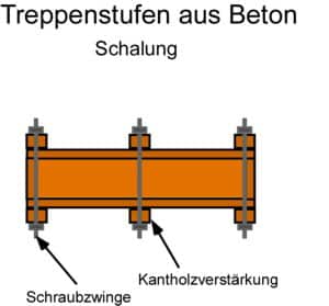 Treppenstufen aus Beton: Bauanleitung für Schalung