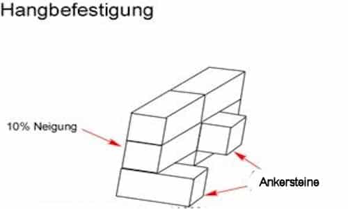 Hangbefestigung mit Trockenmauersteinen